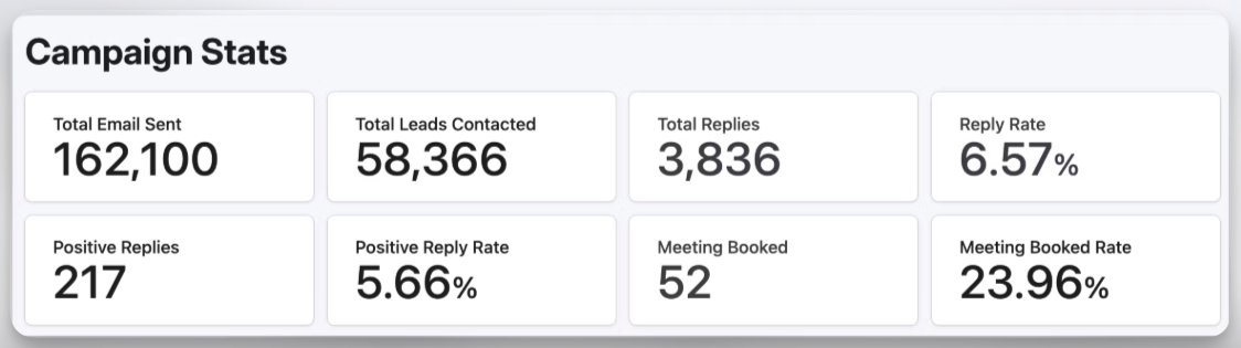 Campaign Stats - 227k emails, 20.30% positive reply rate, 44.09% meeting booked rate
