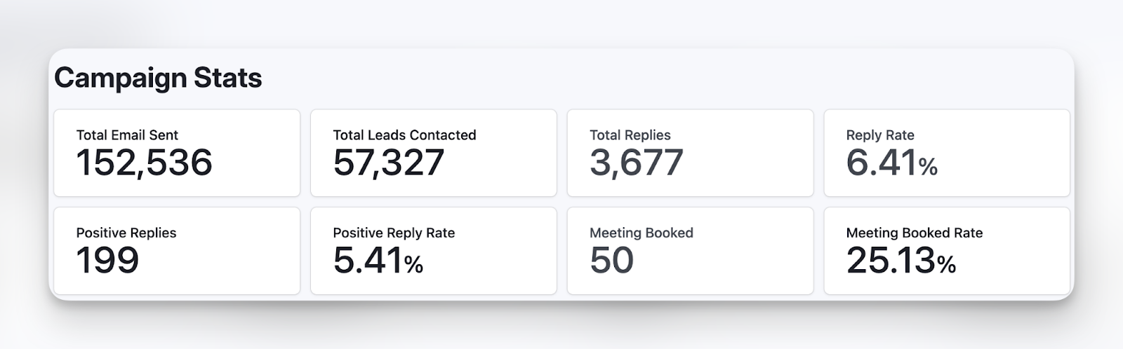 Campaign Stats - 152k emails, 6.41% reply rate, 25.13% meeting booked rate
